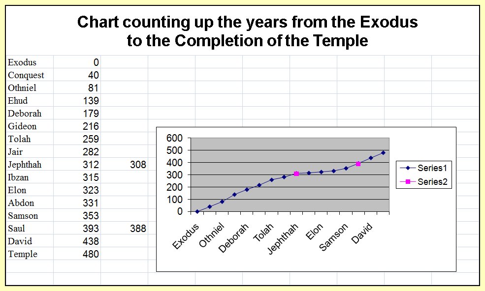 Chart from Exodus to Temple
