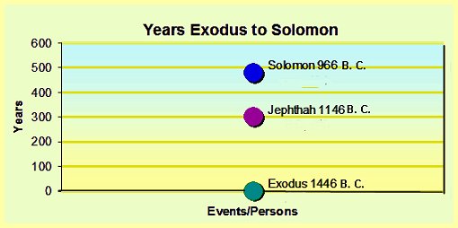 Exodus to Solomon